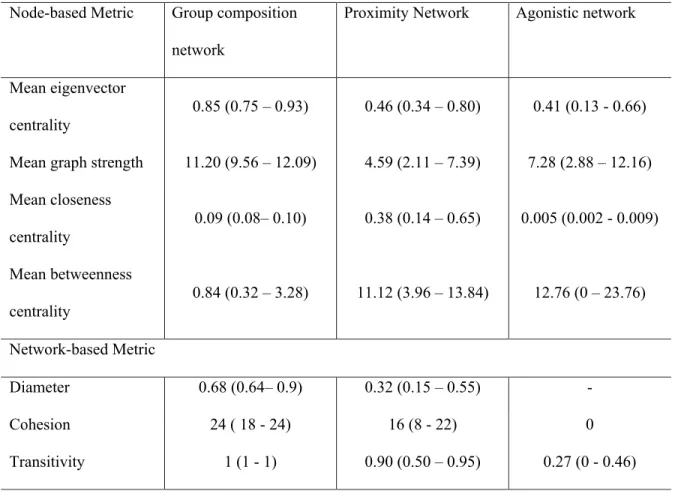 Table 2.S1: Network metrics obtained with different types of behaviour, with bootstrap confidence  intervals, for 25 bighorn ewes on Ram Mountain, Alberta (2012)