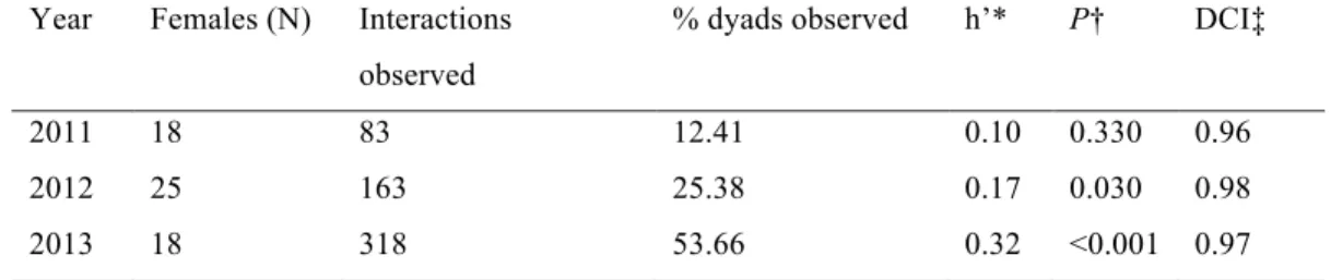 Table  3.1:  Linearity  and  consistency  of  the  dominance  hierarchy  of  bighorn  ewes  at  Ram  Mountain, 2011-2013