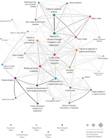Figure 2.2   The global risks interconnections map 2019 (WEF, 2019) 