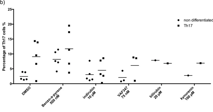 Figure 2  The  effects  of  AhR  ligands  on  the  differentiation  of  Treg  and  Th17  cells  in  conditions  promoting  Treg  or  Th17  cells  respectively  and  in  a  non-differentiated  condition