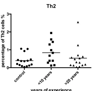 Figure 3  Proportions  of  T  cell  subsets  in  healthy  non-smoking  control  donors  and  firefighters with less than 10 years and over 20 years of experience
