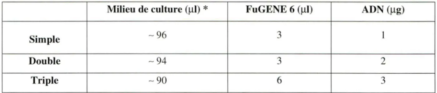 Tableau 1.  Composantes des mélanges FuGENE: ADN pour les transfections simple,  double et triple