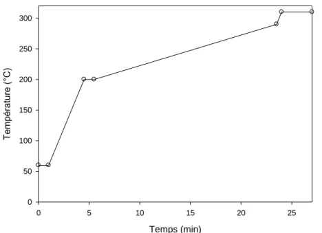 Figure  2.2  :  Évolution  temporelle  de  la  température  de  la  colonne  chromatographique  lors  du  dosage des BPC 