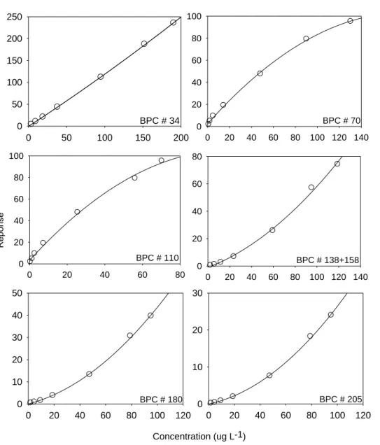 Figure 2.3 : Exemples de courbes d’étalonnage obtenues pour différents congénères 
