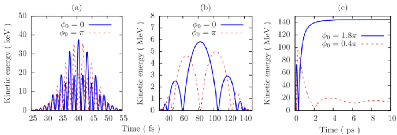 Figure 2.14 : Accélération longitudinale d’un électron initialement au repos avec une impulsion de 12 fs  (