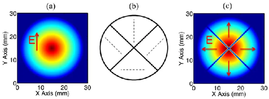 Figure 4.2 : Méthode expérimentale pour la production du mode TM01 (figure tirée de [18])
