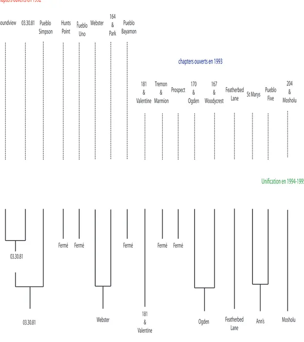 Figure 1: Arbre généalogique des 8 chapters ouverts entre 1992, des 9 chapters ouverts  en 1993 et de leur unification en 1994-95 