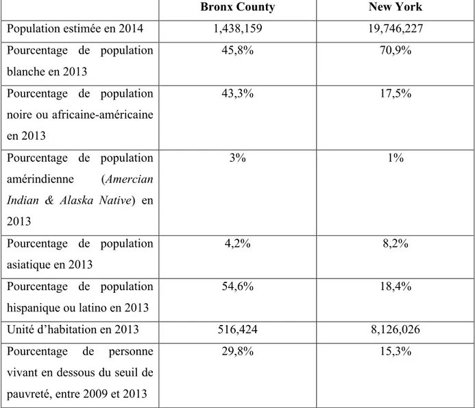 Tableau 1: comparaison entre le comté du Bronx et la ville de New York 
