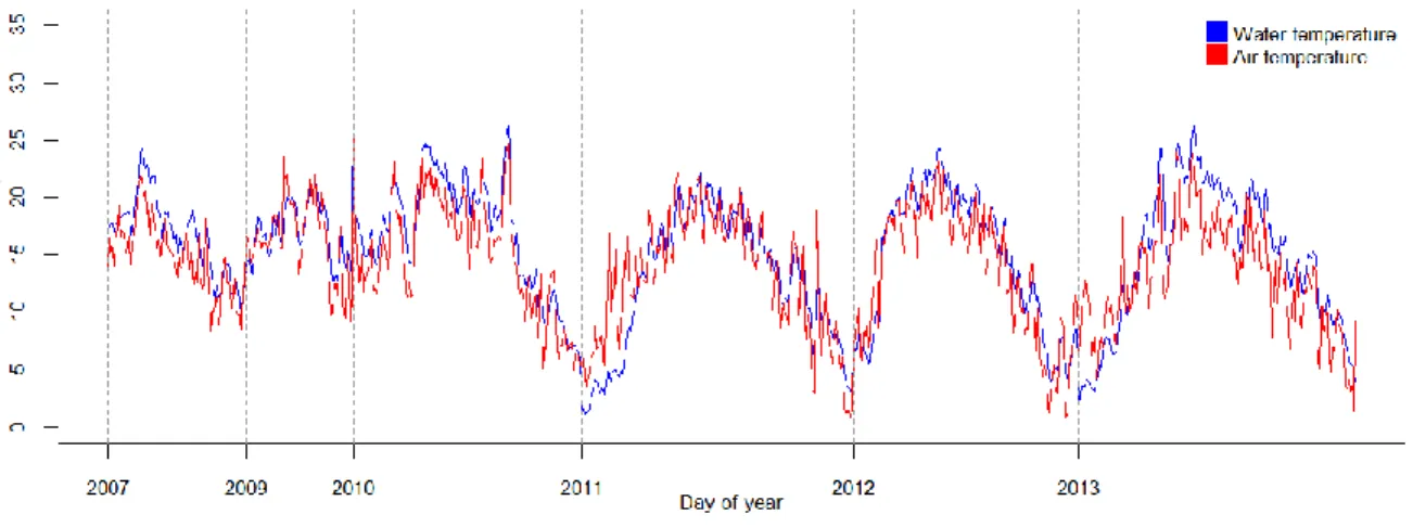 Figure 3.2 : Average daily water and air temperatures from 2007 to 2013 