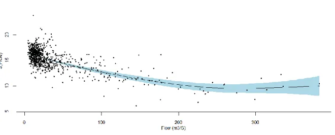 Figure 3.5 : Estimated smoothing function, the x-axis shows the values of flow and the y-axis represents the  contribution of the fitted values