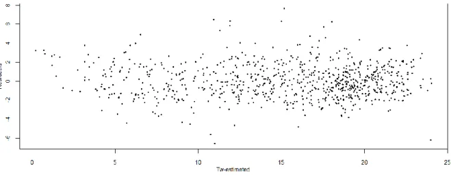 Figure 3.9 : Residuals versus estimated water temperature 