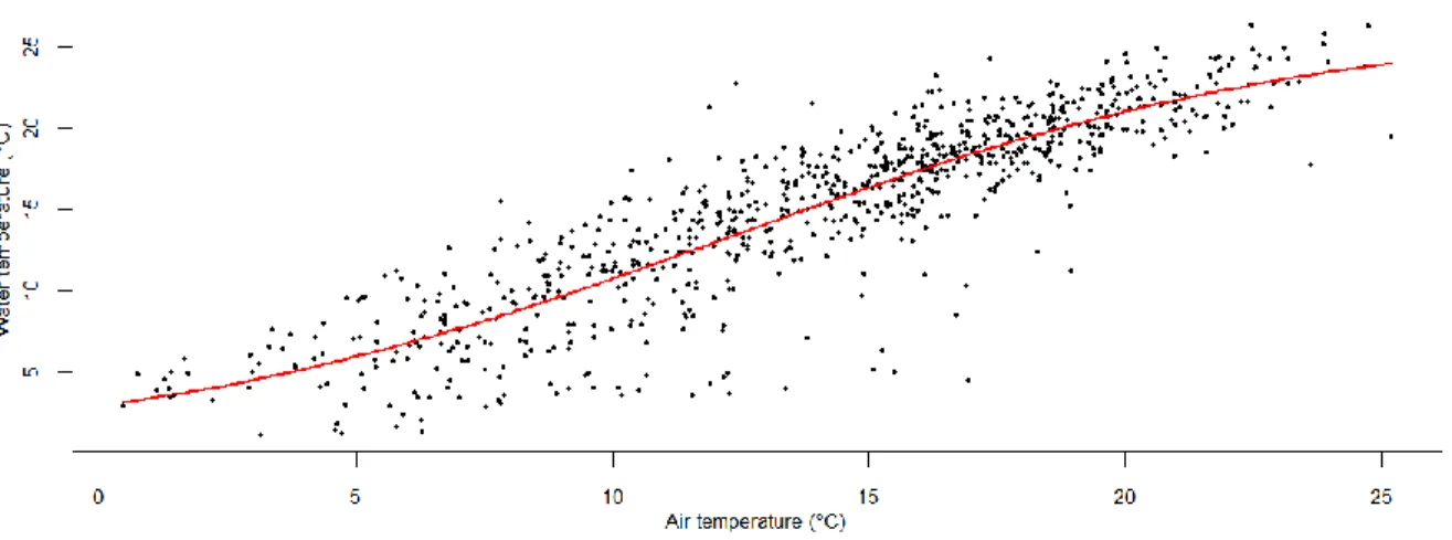 Figure 3.10 : Relation between daily mean water temperature and mean air temperature and a fitted logistic  function