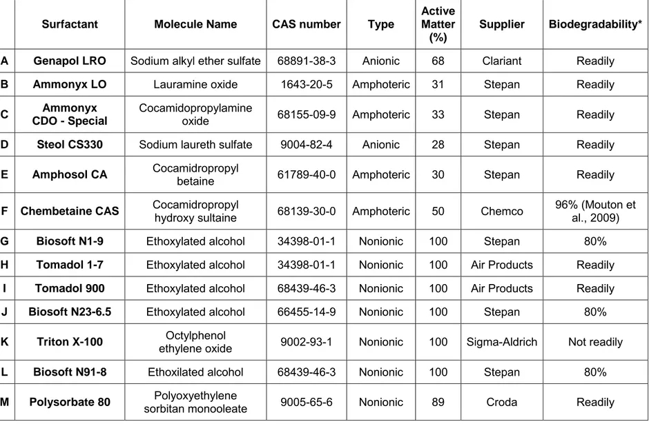 Table 3.1 – List of tested surfactants.  