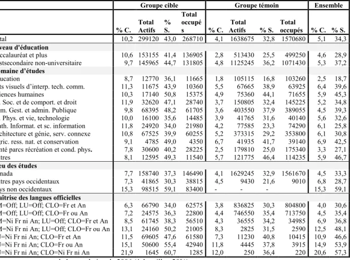 Tableau 4.8 : Prévalences du chômage et de la surqualification des actifs par groupe selon les  variables du capital humain 