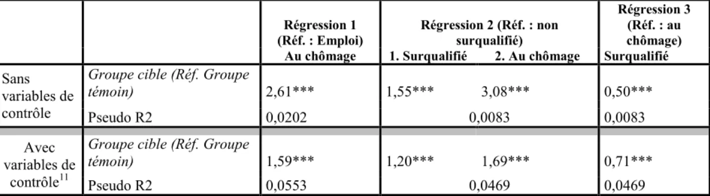 Tableau  5.1:  Régressions  logistiques  binomiale  et  multinomiale :  influence  du  fait  d’être  du  groupe cible 