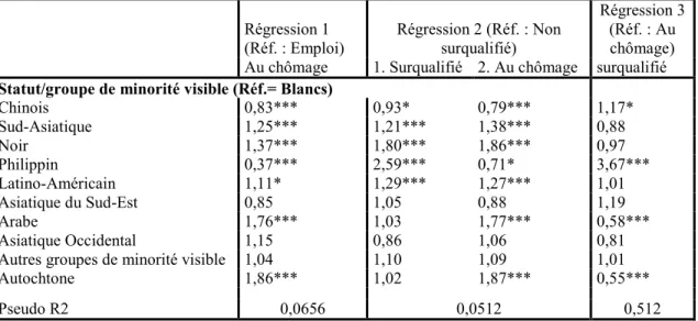 Tableau 5.4 : Régressions logistiques binomiale et multinomiale : influence du statut/groupe de  minorité visible 
