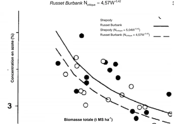 Figure 6  Concentration en azote en fonction de la biomasse totale (W) de deux cultivars  de  pomme  de  terre  sous  irrigation