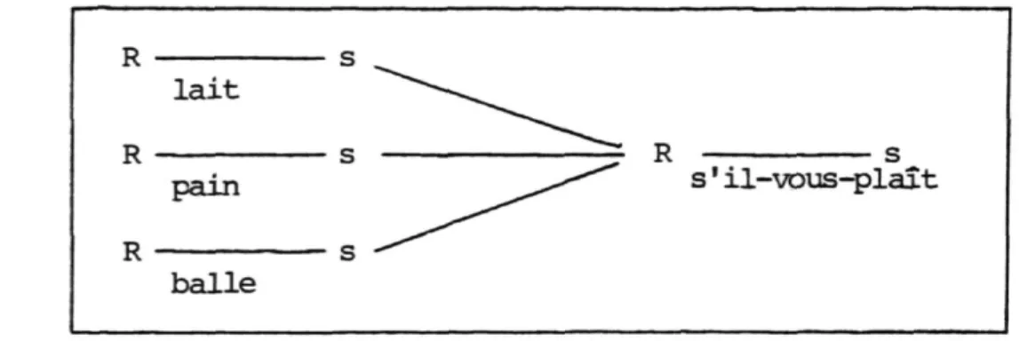 Figure 2. Le mécanisme S-R à stimuli multiples ou mécanisme  convergent. 