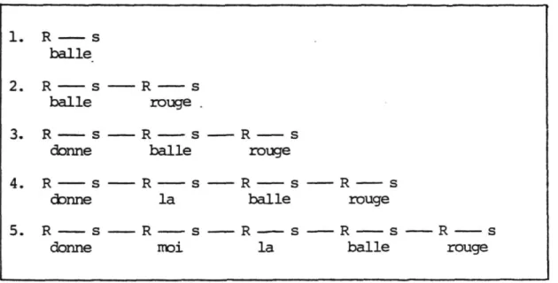 Figure 3. Le mécanisme S-R de séquences verbales. 