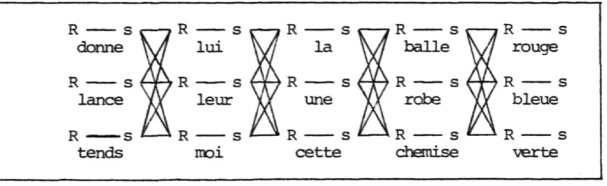 Figure 4. Canbinaison des mécanisnes S-R de séquences verbales,  convergent, divergent