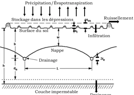 Figure  3.6 :  Composantes  hydrologiques  principales  du  drainage  souterrain  du  modèle  DRAINMOD  (b :  profondeur de la surface du sol au drain, L : distance entre les drains, r e  : rayon effectif du drain, h distance  réelle  de  la  surface  du  