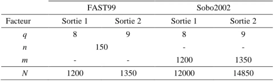 Tableau 4.3 : Nombre de simulations (N) par méthode d’analyse de sensibilité pour chaque variable de sortie 