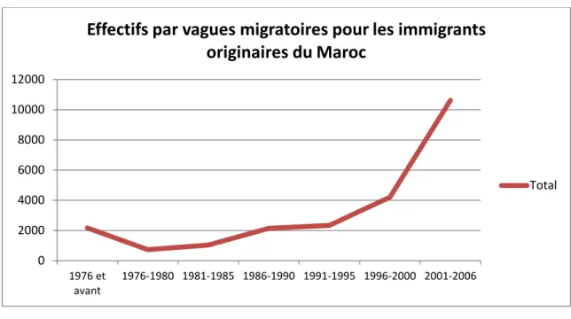 Figure 6 Effectifs par vagues migratoires pour les immigrants originaires du Maroc 