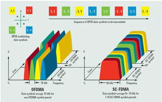 Figure 2.8 – La visualisation des modulation multi-porteuses OFDMA et SC-FDMA.