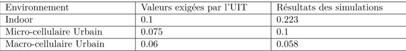 Tableau 3.4 – Efficacité spectrale au bord de la cellule en bps/Hz/cellule.