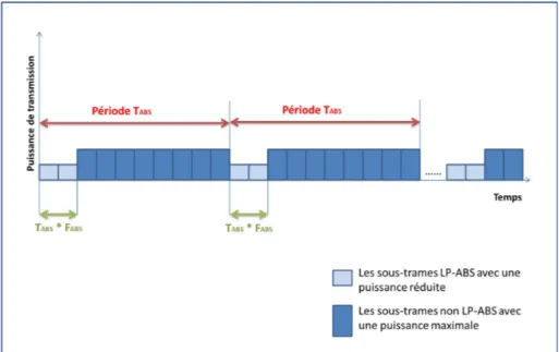 Figure 5.3 – Illustration du schéma de séparation des sous-trames LP-ABS sur une période T ABS .