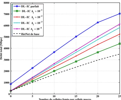 Figure 5.4 – Performance de DL-IC en fonction de la borne inférieure A l pour A u = 10 −2 .