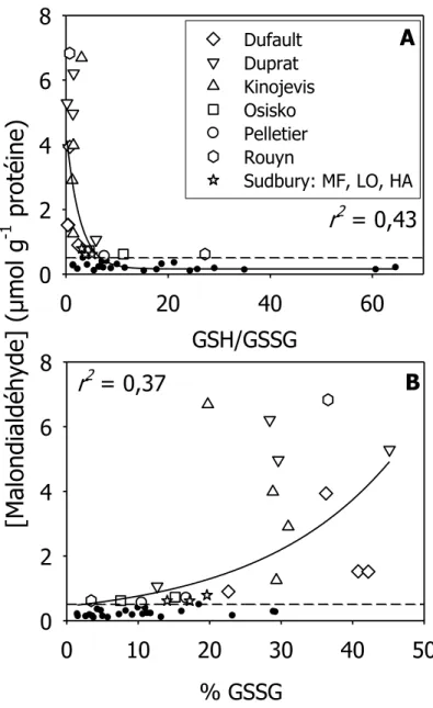 Figure 4.1 : Concentrations de malondialdéhyde (µmol g -1  de protéine)  en  fonction  du  ratio  de  glutathion  et  son  disulfure  (GSH/GSSG; 
