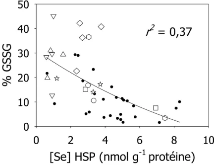 Figure  4.2 :  Proportions  du  disulfure  de  glutathion  (%  GSSG)  en  fonction  des  concentrations  de  sélénium  dans  la  fraction  cellulaire  stable  à  la  chaleur  ([Se]  HSP;  nmol  g -1   de  protéine)  des  foies  de  perchaudes récoltées dan