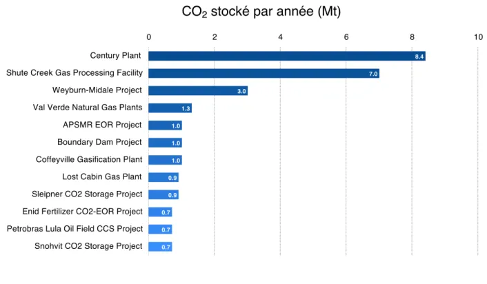 Figure 1.4 – Sites CSC par volume annuel de stockage de CO 2 (mis à jour de 2014). Source des données: http://www.