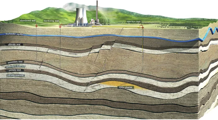 Figure 1.5 – Schéma représentant le stockage géologique du CO 2 . Source de l’image: http://www.dnv.com