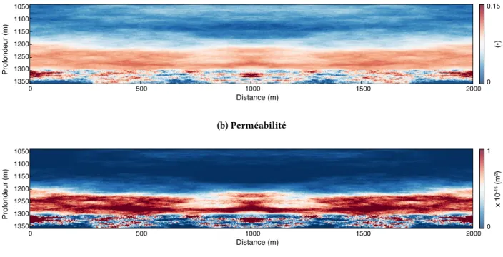 Figure 2.5 – Distribution de la porosité et de la perméabilité dans le réservoir.