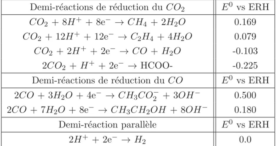 Tableau 1.2 – Potentiels d’´ equilibre de la r´ eduction du CO 2 , du CO et d’´ evolution d’hydrog` ene, tir´ e de [1], [2]