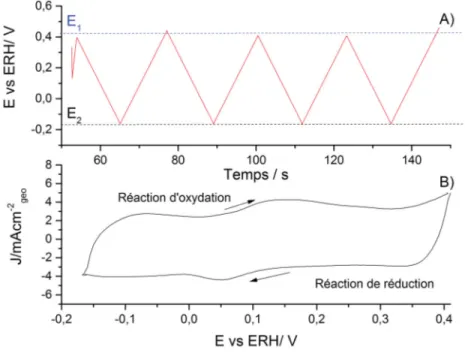 Figure 2.2 – Variation du potentiel entre les bornes E 1 et E 2 en fonction du temps ` a 100 mVs −1 (a) et densit´ e de courant r´ esultante en fonction du potentiel appliqu´ e pour un ´ echantillon de Cu m´ esoporeux recuit dans 0.1M KOH satur´ e en Ar ap