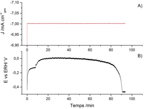 Figure 2.3 – Application d’un courant constant (a) et mesure du potentiel en fonction du temps (b) pour un ´ echantillon de Cu m´ esoporeux dans 0.1M KOH