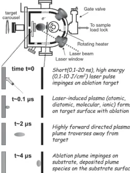 Figure 2.11 – Sch´ ema de l’enceinte utilis´ ee pour l’ablation laser puls´ e, tir´ e de [6]