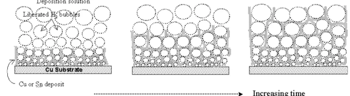 Figure 3.1 – Description simpliﬁ´ ee du m´ ecanisme de formation du Cu m´ esoporeux, tir´ e de [7]