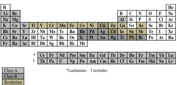 Figure 2.2: The classification of metals into Class A, Borderline and Class B categories based up Lewis acid  properties