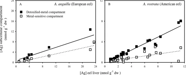 Figure 5.1: Relationships between total hepatic Ag concentrations (horizontal axis) and Ag concentrations in the  detoxified-metal  compartment  (solid  squares)  and  the  metal-sensitive  compartment  (open  squares)  in Anguilla  anguilla  (panel  A)  a