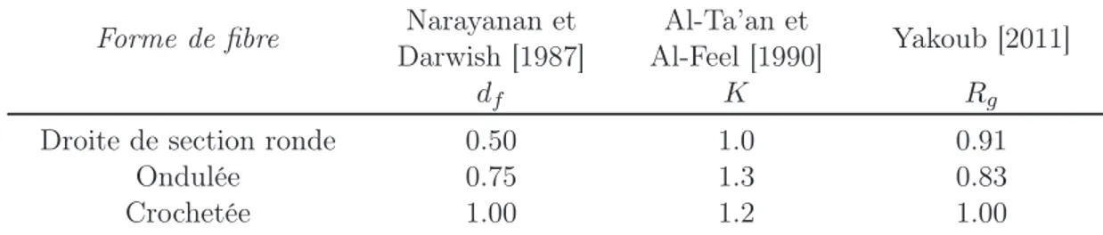 Tableau 2.3 Facteurs tenant compte de la forme de la ﬁbre d’acier Forme de ﬁbre Narayanan et