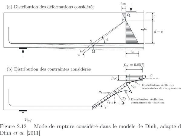 Figure 2.12 Mode de rupture considéré dans le modèle de Dinh, adapté de Dinh et al. [2011]
