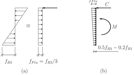 Figure 2.16 Simpliﬁcations des modèles de loi de comportement en traction, adapté de di Prisco et al