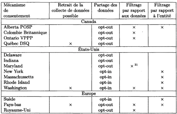 Tableau 1.1 - Synthèse des DMP existants 