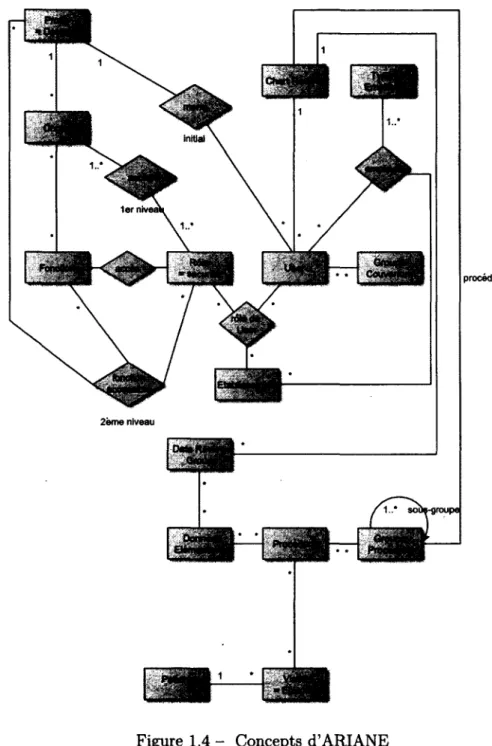 Figure 1.4 - Concepts d'ARIANE 