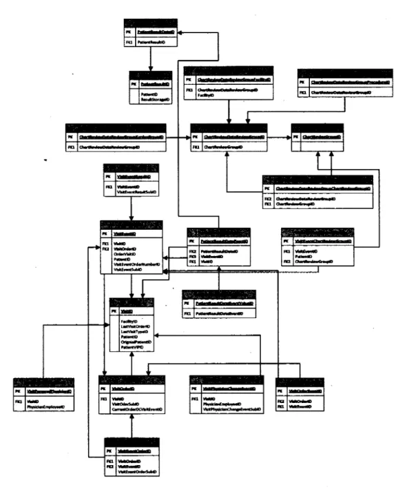 Figure 1.5 - Structure de la  base de données du  CHUS 
