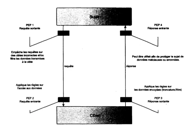 Figure 1.9 - Exemple d'utilisation  des PEP 